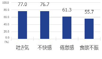 多くの人が経験するつわりの症状は？