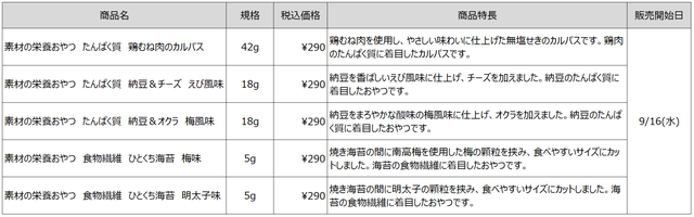 「商品ラインナップ」＜期間：2026年9月16日～＞【おやつで手軽にたんぱく質や食物繊維が摂れる！無印良品 の「素材の栄養おやつ」シリーズに新商品5種が登場！】