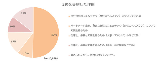 3級を受講した理由