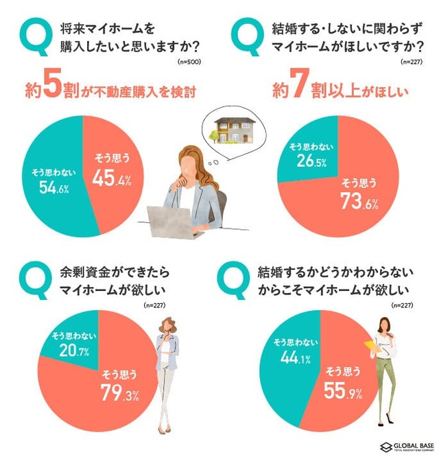 【単身女性の住宅購入に関する調査】単身女性の約半数がマイホームを検討