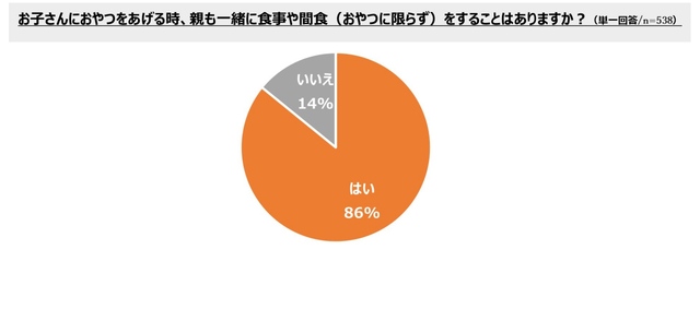【さかなのうた・アンケート調査】「お子さんにおやつをあげる時、親も一緒に食事や間食（おやつに限らず）をすることはありますか？」