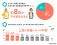 【単身女性の住宅購入に関する調査】購入にあたり、資金面での不安も