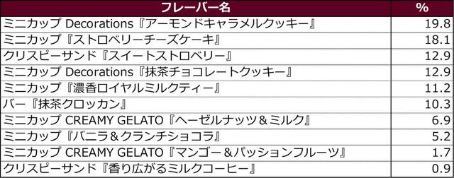 Q． あなたが食べたことがあるフレーバーのうち、「また食べたい」と思うフレーバーはどれですか。女性回答