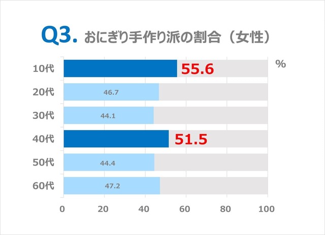 【象印「おにぎりに関する意識調査」】Q3.おにぎり「手作り派」の割合（女性）
