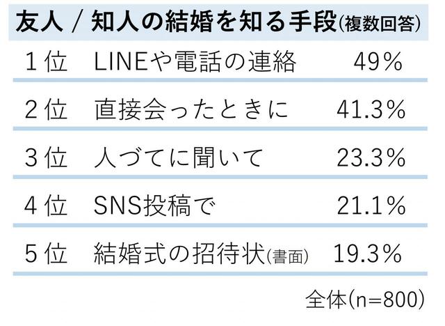結婚を知る手段