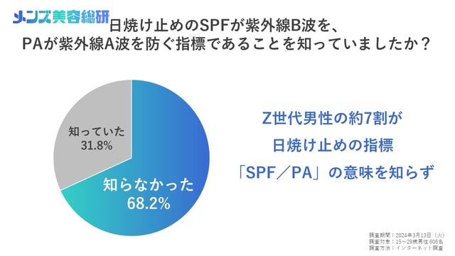 Q．日焼け止めのSPFが紫外線B波を、PAが紫外線A波を防ぐ指標であることを知っていましたか？
