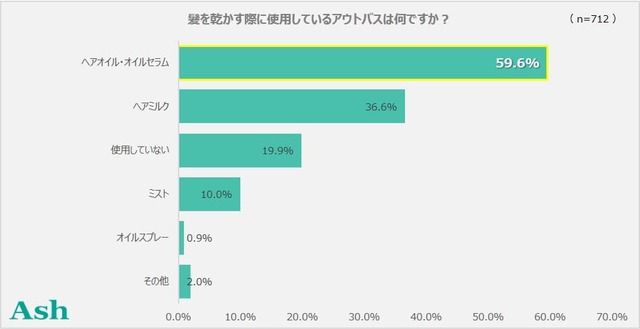 髪を乾かす際に使用しているアウトバスは何ですか？