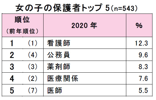 保護者が子どもに就かせたい職業
