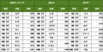 22年最新版 猫の名前 人気猫種ランキング 1位は3連覇を達成したあの にゃまえ 1 3 Mimot ミモット