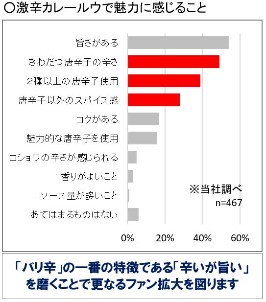 ゴールデンカレー　バリ辛