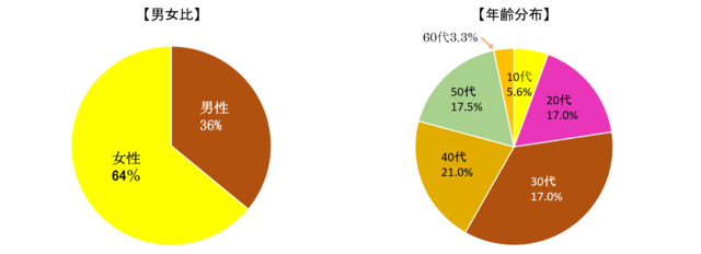 【ねこ検定】男女比と年齢分布