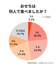「【調査概要】おせちに関するアンケート/調査対象:1,236名(ベルメゾン会員)/調査方法:インターネット調査(自社)」<調査期間:2025年5月26日~6月2日>【【2027年おせち】個食スタイルのおせちも登場!「スヌーピー」「SPY×FAMILY」「サンエックスユニバース」「ムーミン」全4種の予約がスタート!】