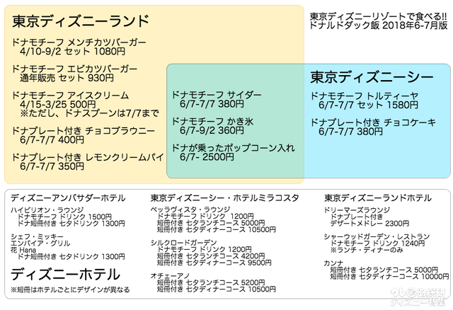 2018年6月7日~2018年7月7日にTDR食べられるドナルド飯全27品 簡易リスト