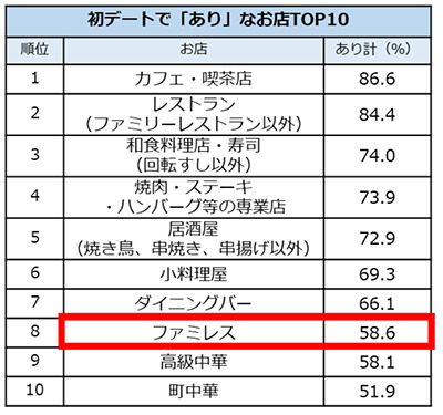 初デートで「あり」なお店
