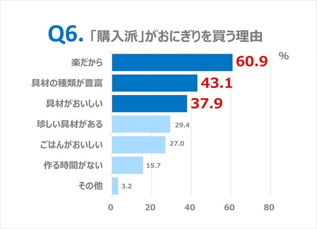 【象印「おにぎりに関する意識調査」】Q6.「購入派」がおにぎりを買う理由