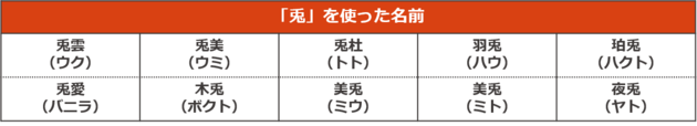 【番外編1】2023年の干支である「兎」を使用した名前【ペットの名前ランキング2023】