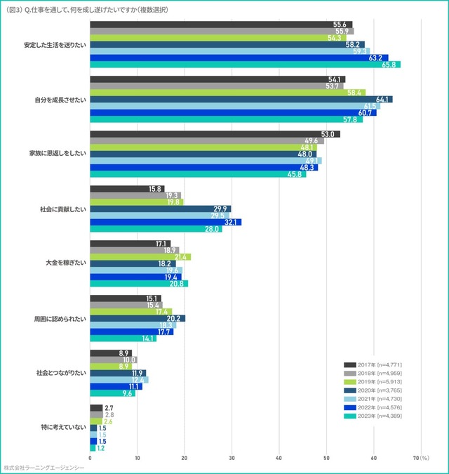 【新入社員意識調査】仕事を通して成し遂げたいこと