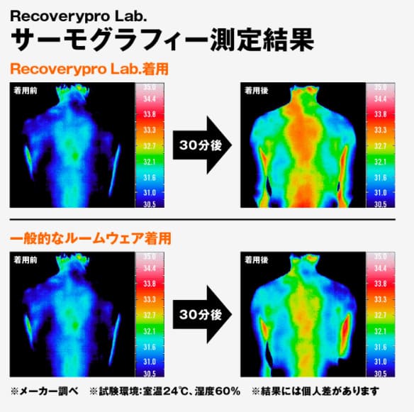 【『Disney MICKEY MOUSE 疲労回復ウェアBOOK Recoverypro Lab.プレミアム[一般医療機器]』（宝島社）】着るだけで「疲労回復をサポート」する仕組み