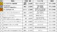 「ランキング一覧」【東京駅限定手土産(スイーツ)売上ランキングTOP10】