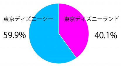 Tdr再開 ディズニーファン1500人超が回答 シーに先に行きたい の声が6割 1 2 ディズニー特集 ウレぴあ総研