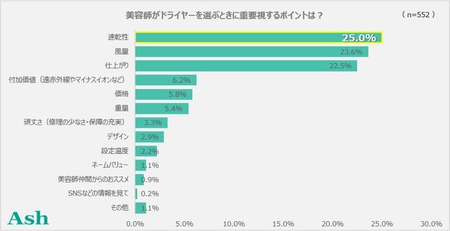 美容師がドライヤーを選ぶときに重要視するポイントは？