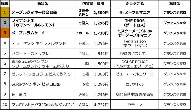 「ランキング一覧」【東京駅限定手土産(スイーツ)売上ランキングTOP10】