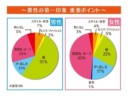 モテる 第一印象はやっぱり 顔 街コンアンケートにみる 印象アップの方法 1 2 ウレぴあ総研