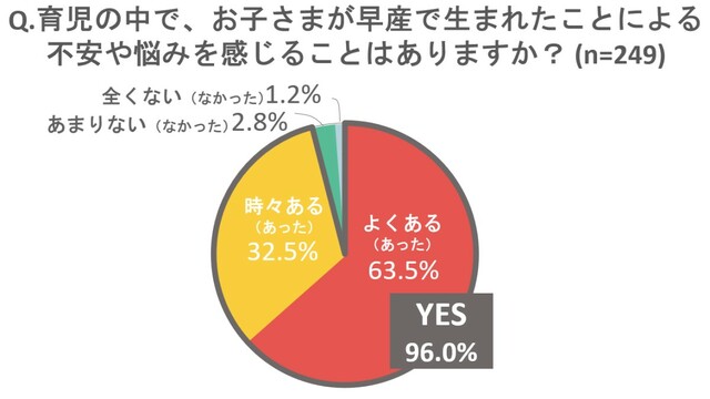 早産児に関するアンケート