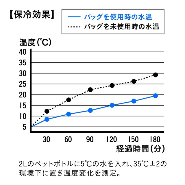 【BOCCAシティトート】保冷効果のグラフ