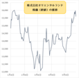 オリエンタルランドの株価（終値）の推移