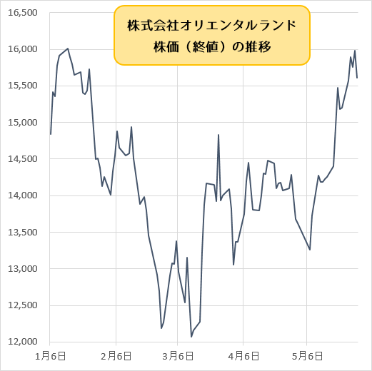 オリエンタルランドの株価（終値）の推移