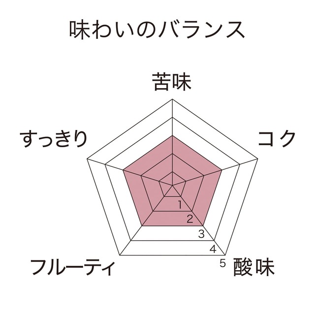 【PEANUTS coffee】「スヌーピー 75th 90年代ブレンド」味わいのバランス