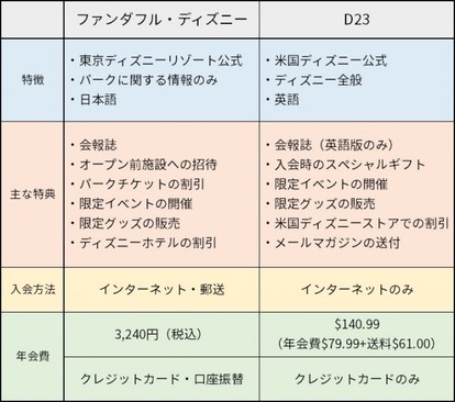 すべてのディズニーファン注目 日米ディズニー公式ファンクラブ徹底比較 ファンダフル ディズニー D23 1 3 ディズニー特集 ウレぴあ総研