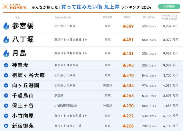 首都圏版売買急上昇