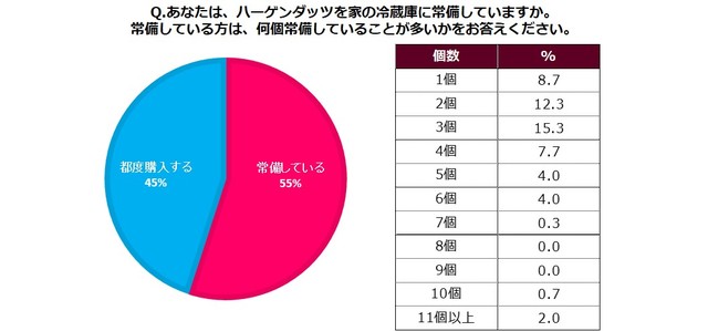 ハーゲンダッツアイスクリーム総選挙