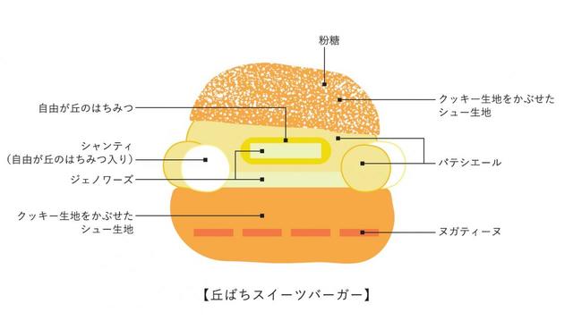 丘ばちスイーツバーガー