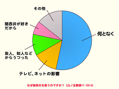 関西人限定 もう下手な関西弁に怒るのはやめませんか 2 3 よい子のコラム もういいかげんやめませんか オモトピア
