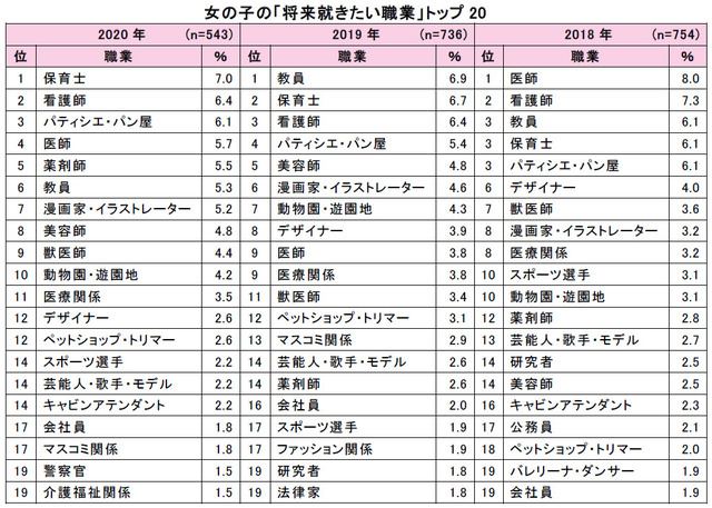 女の子が将来就きたい職業