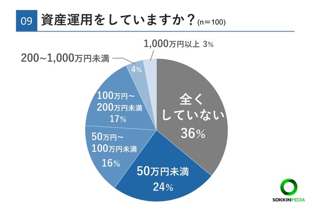 【20代のお金事情に関するアンケート】Q9. 資産運用をしていますか？