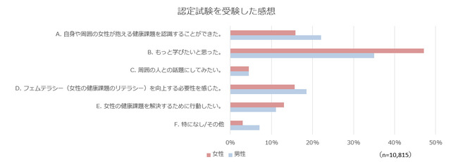 認定試験を受験した感想